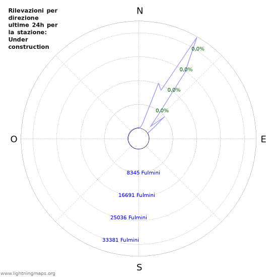 Grafico: Rilevazioni per direzione