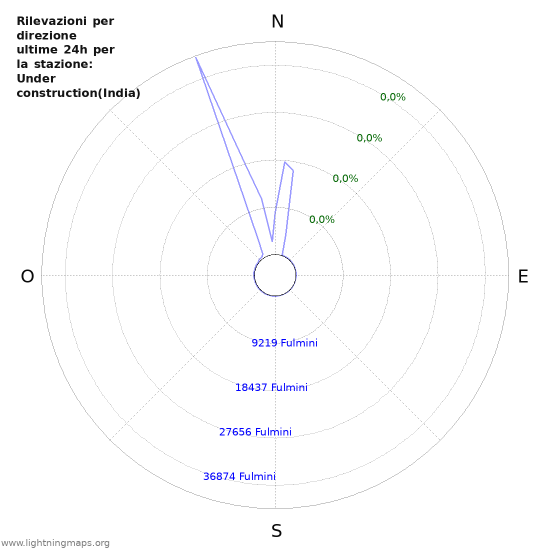 Grafico: Rilevazioni per direzione