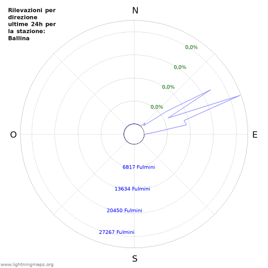 Grafico: Rilevazioni per direzione