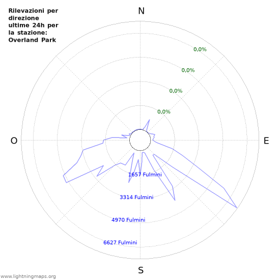 Grafico: Rilevazioni per direzione