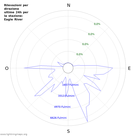 Grafico: Rilevazioni per direzione