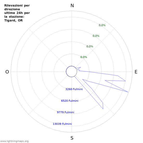 Grafico: Rilevazioni per direzione