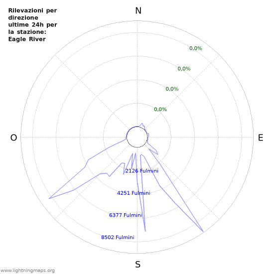 Grafico: Rilevazioni per direzione