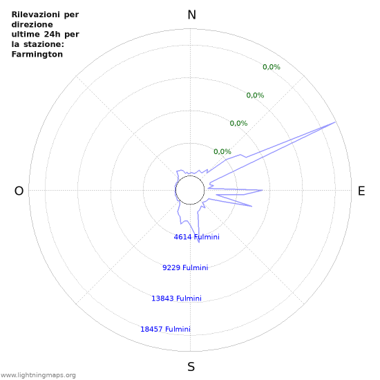 Grafico: Rilevazioni per direzione