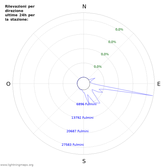 Grafico: Rilevazioni per direzione