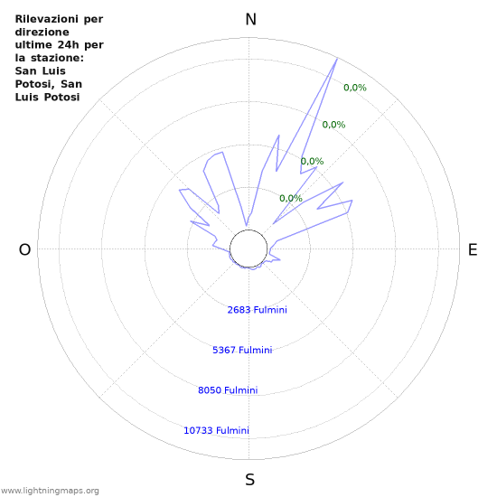 Grafico: Rilevazioni per direzione