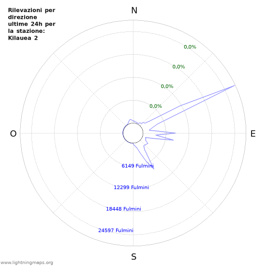 Grafico: Rilevazioni per direzione