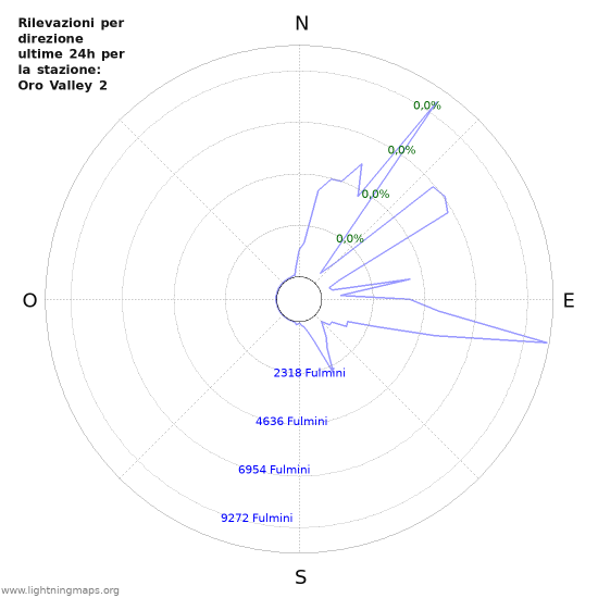 Grafico: Rilevazioni per direzione