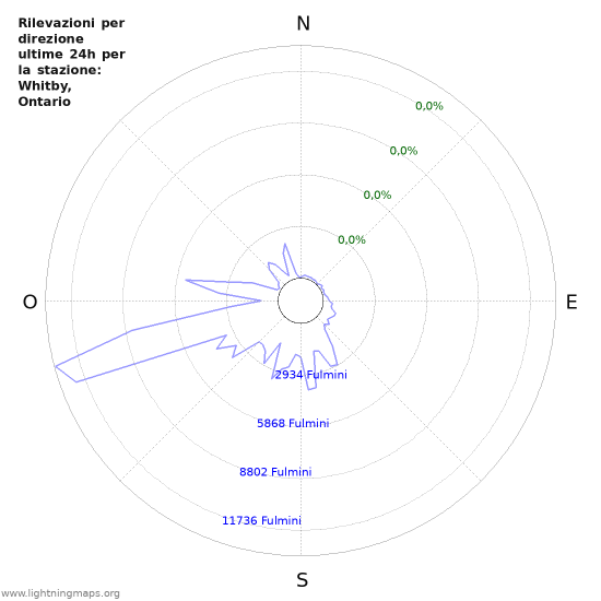 Grafico: Rilevazioni per direzione