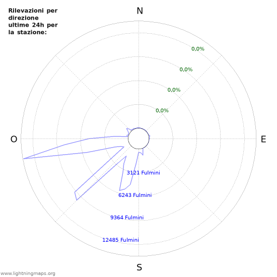 Grafico: Rilevazioni per direzione