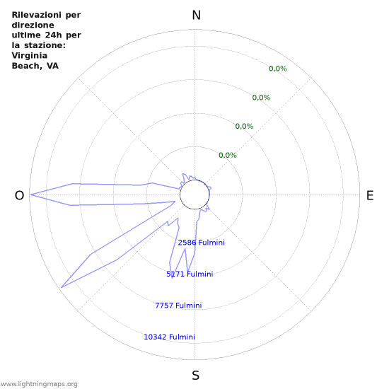 Grafico: Rilevazioni per direzione