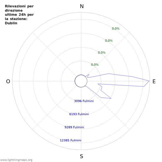 Grafico: Rilevazioni per direzione