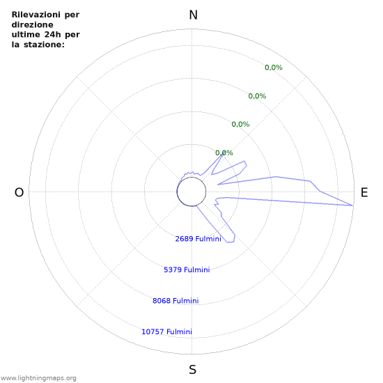 Grafico: Rilevazioni per direzione