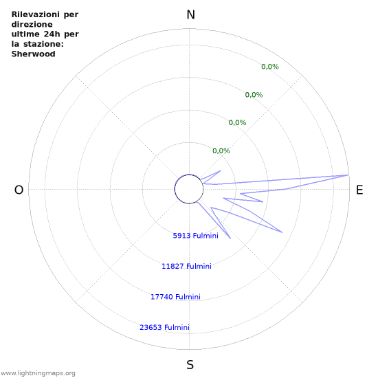 Grafico: Rilevazioni per direzione