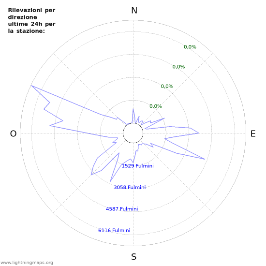 Grafico: Rilevazioni per direzione