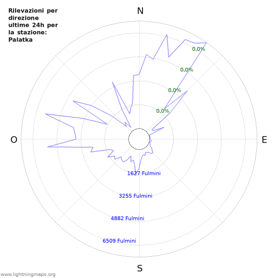 Grafico: Rilevazioni per direzione