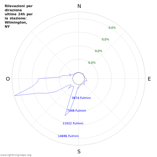 Grafico: Rilevazioni per direzione