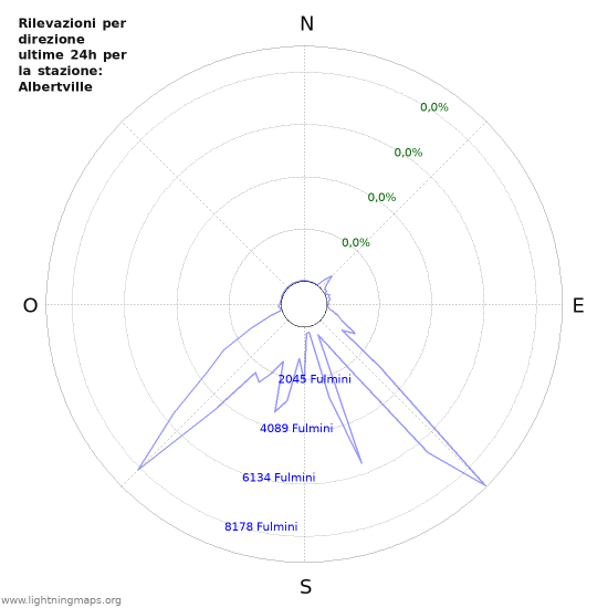 Grafico: Rilevazioni per direzione