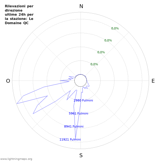 Grafico: Rilevazioni per direzione