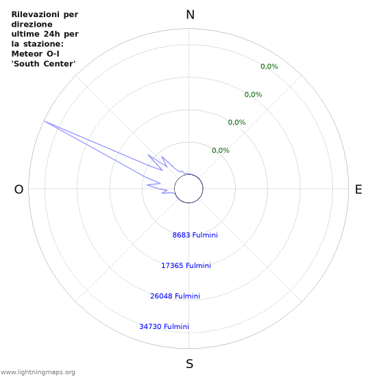 Grafico: Rilevazioni per direzione