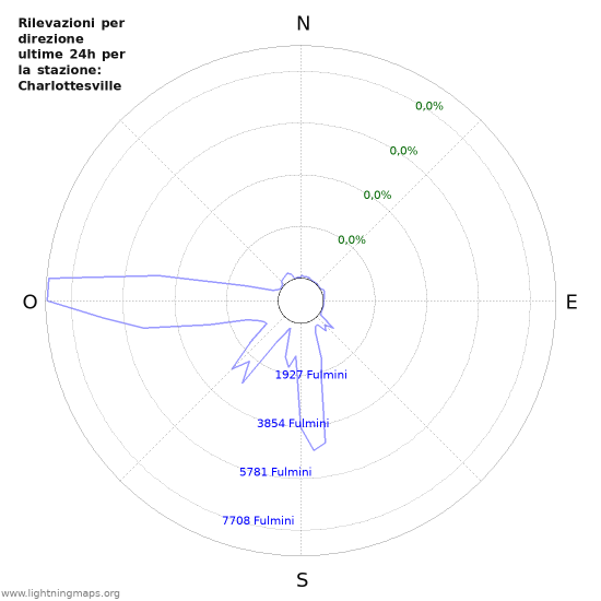 Grafico: Rilevazioni per direzione