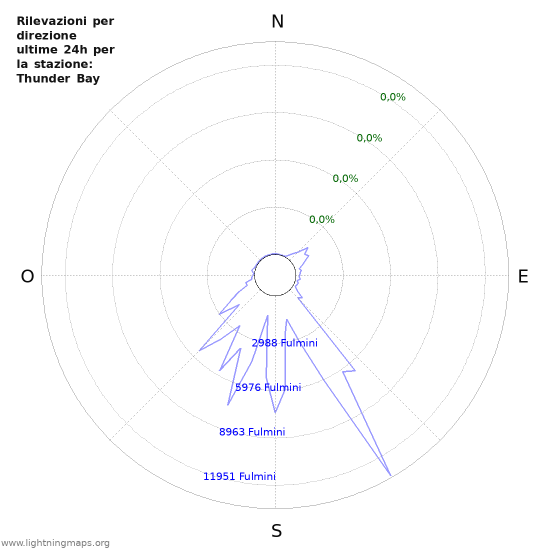 Grafico: Rilevazioni per direzione