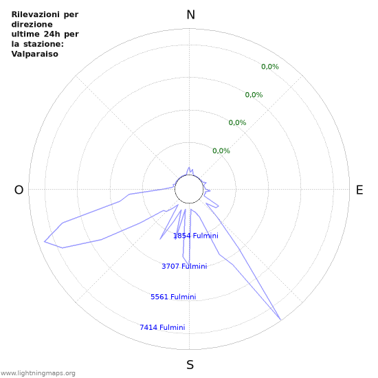 Grafico: Rilevazioni per direzione