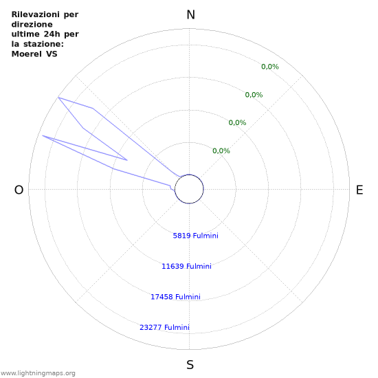 Grafico: Rilevazioni per direzione