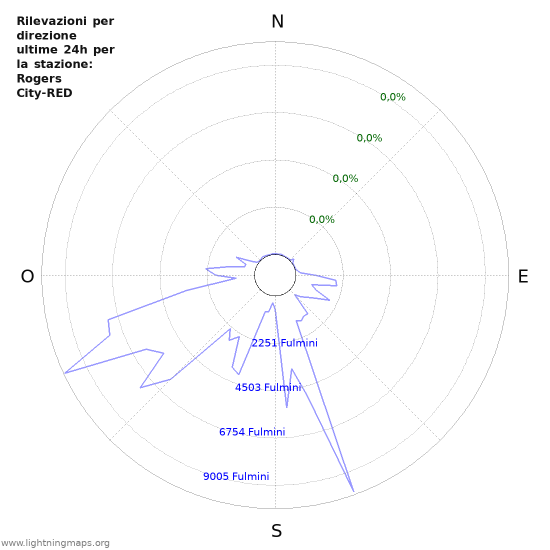 Grafico: Rilevazioni per direzione