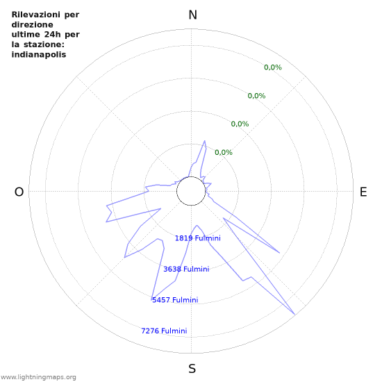 Grafico: Rilevazioni per direzione