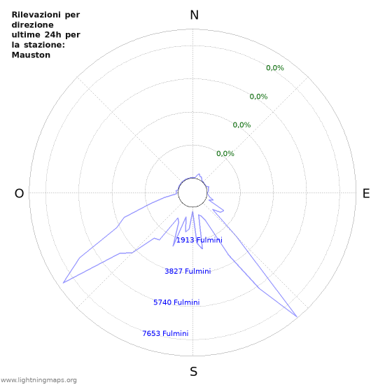 Grafico: Rilevazioni per direzione