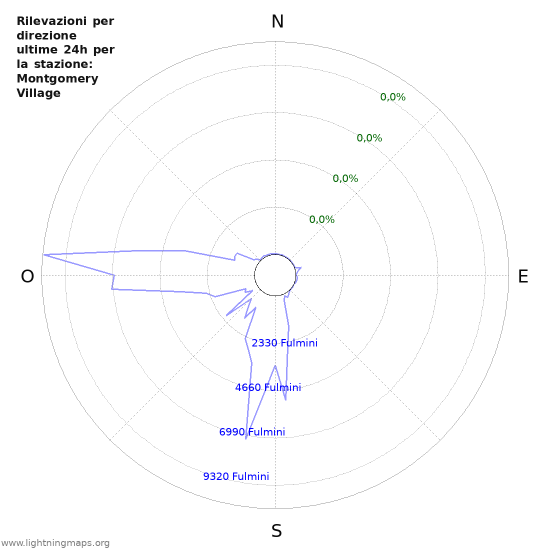 Grafico: Rilevazioni per direzione