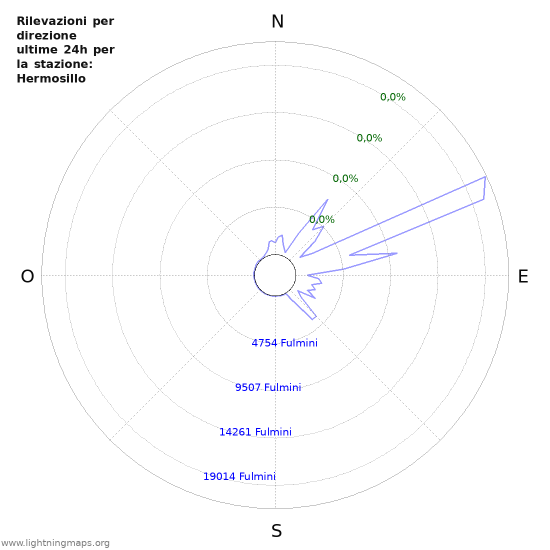 Grafico: Rilevazioni per direzione