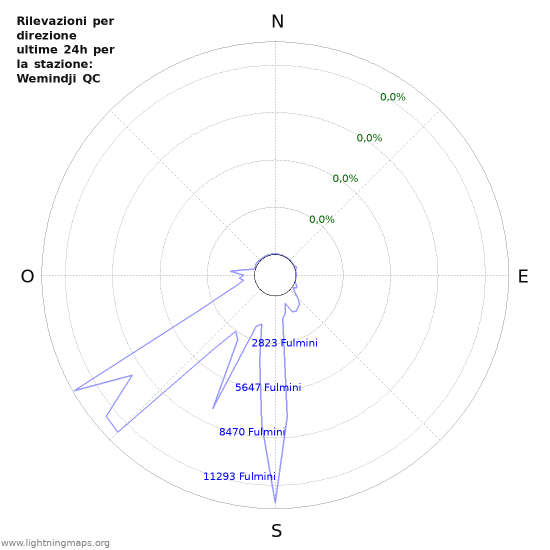 Grafico: Rilevazioni per direzione