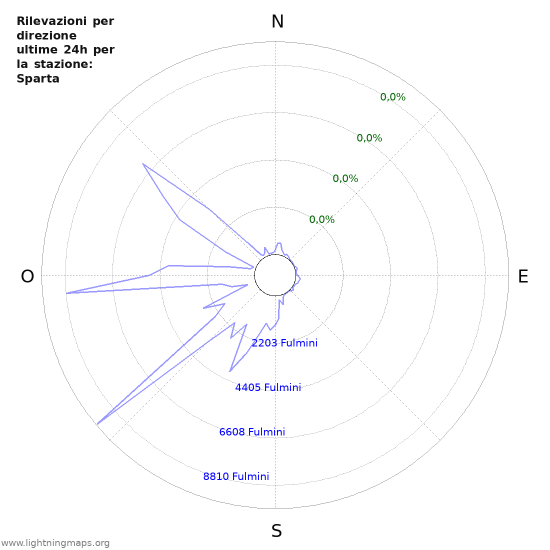 Grafico: Rilevazioni per direzione