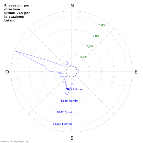 Grafico: Rilevazioni per direzione