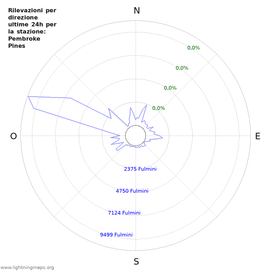 Grafico: Rilevazioni per direzione