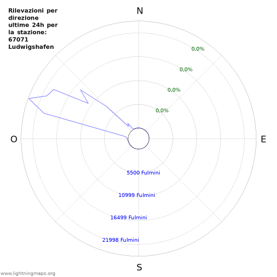 Grafico: Rilevazioni per direzione