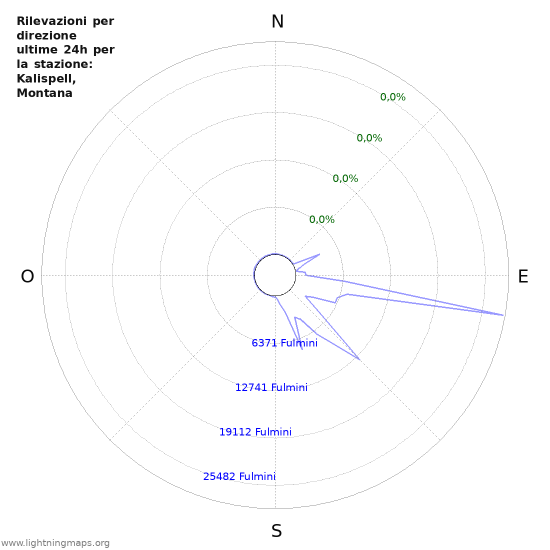 Grafico: Rilevazioni per direzione