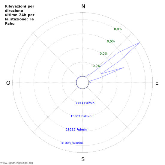 Grafico: Rilevazioni per direzione