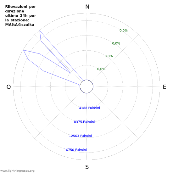 Grafico: Rilevazioni per direzione