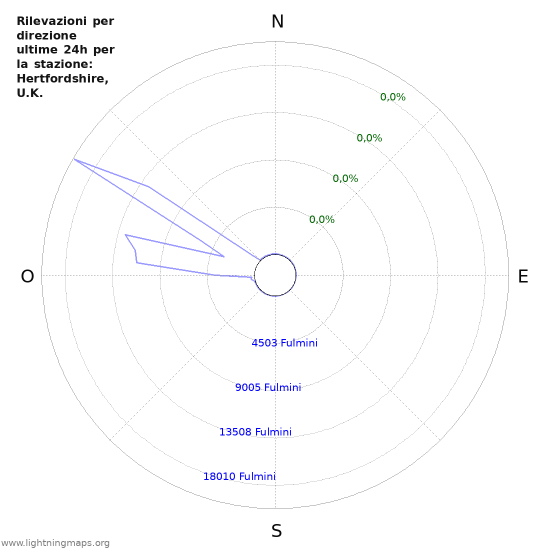 Grafico: Rilevazioni per direzione