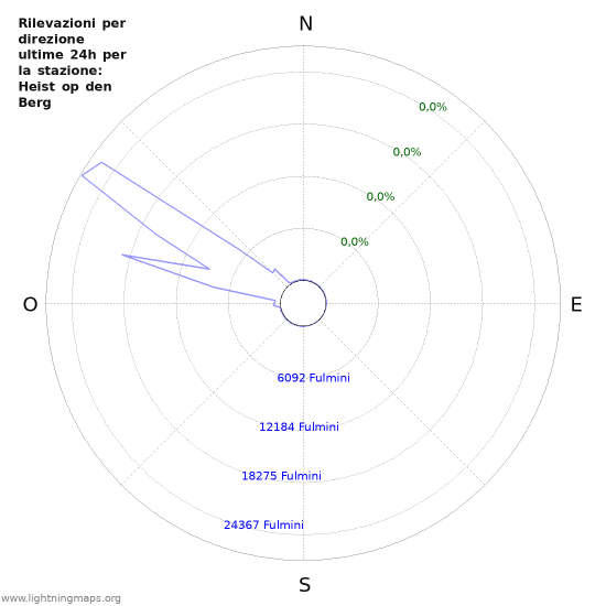 Grafico: Rilevazioni per direzione