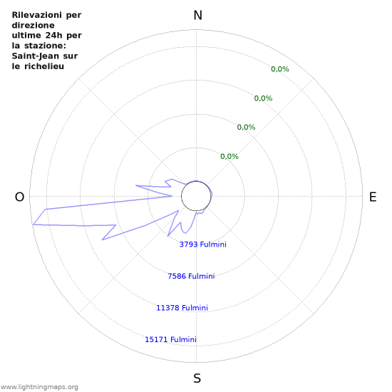 Grafico: Rilevazioni per direzione