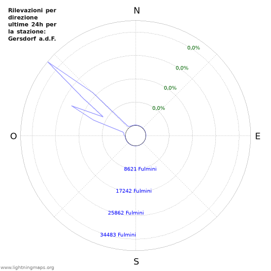 Grafico: Rilevazioni per direzione