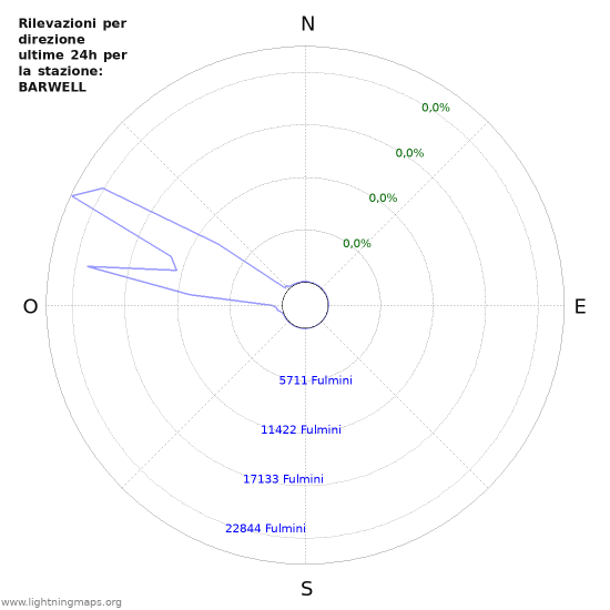 Grafico: Rilevazioni per direzione