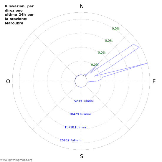 Grafico: Rilevazioni per direzione