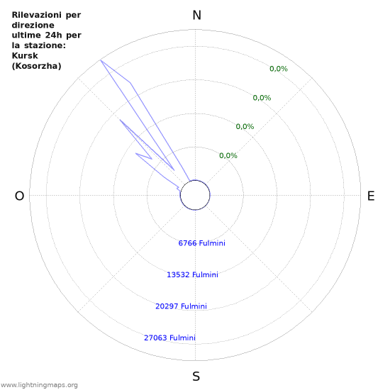 Grafico: Rilevazioni per direzione