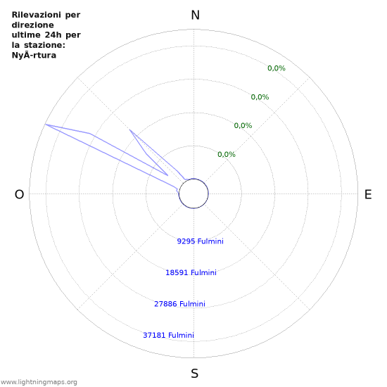 Grafico: Rilevazioni per direzione