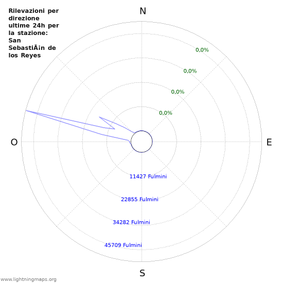 Grafico: Rilevazioni per direzione